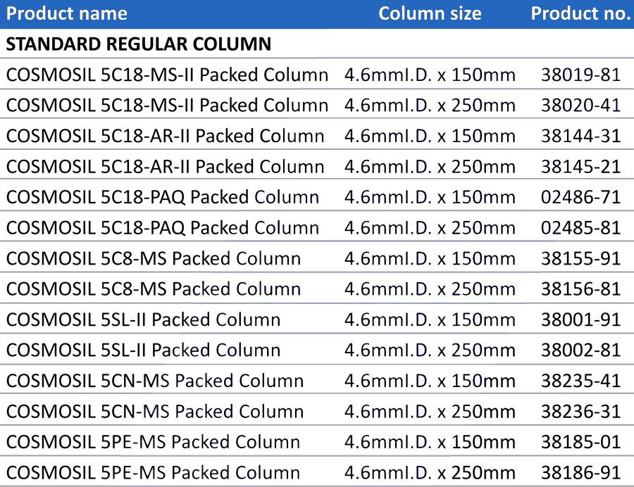 HPLC Column for Less Solvent Consumption with Standard System